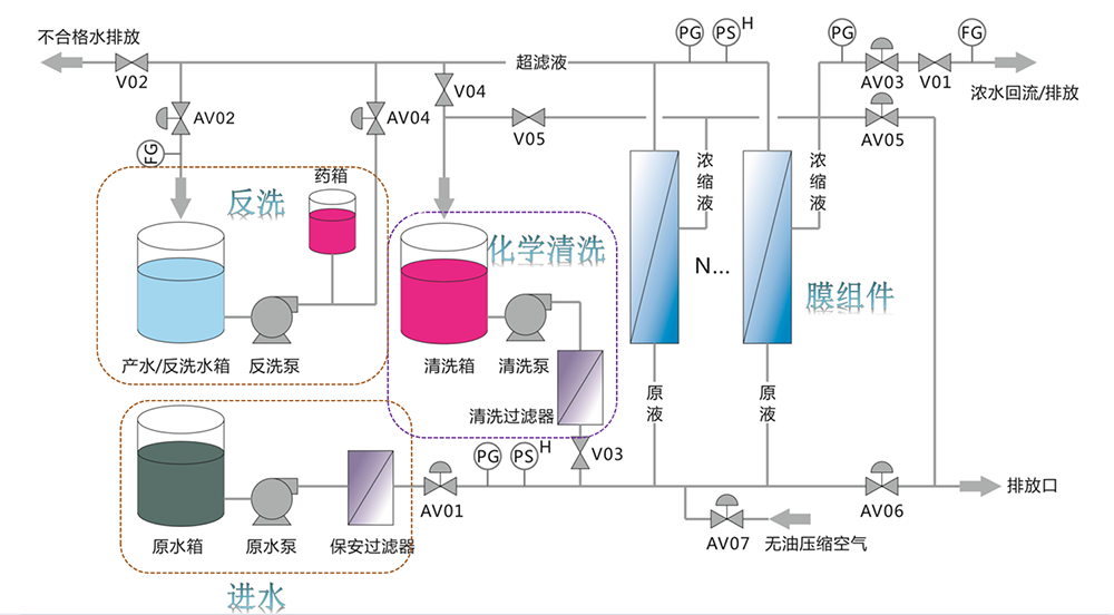 超濾設(shè)備解決河水凈化過(guò)濾 處理量每小時(shí)2噸 